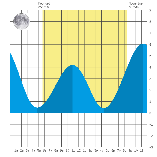 Sluice Creek tide chart for Thursday, July 10, 2025