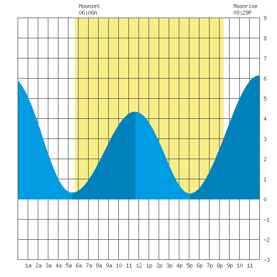 Sluice Creek tide chart for Friday, July 11, 2025