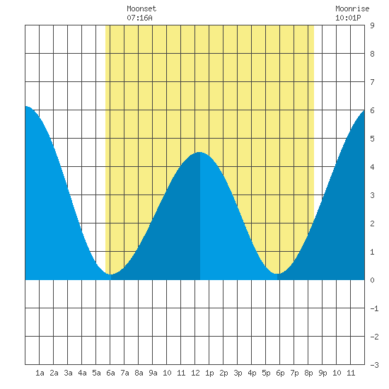 Sluice Creek tide chart for Saturday, July 12, 2025