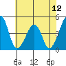 Sluice Creek tide chart for Saturday, July 12, 2025