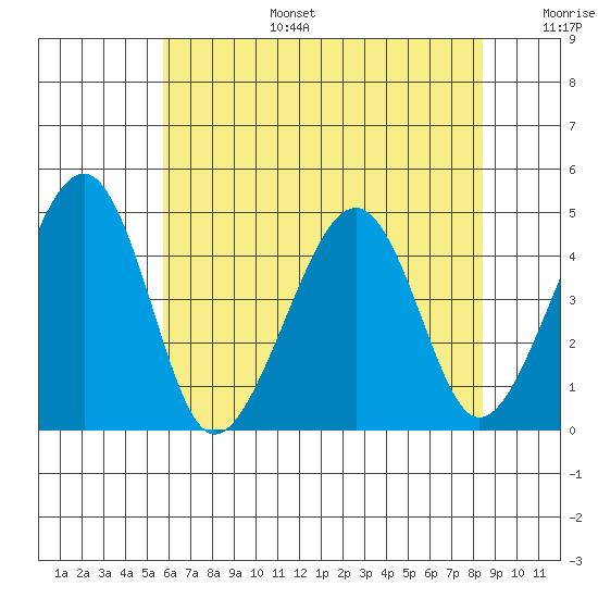 Sluice Creek tide chart for Tuesday, July 15, 2025