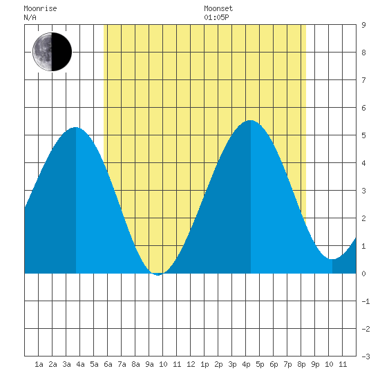 Sluice Creek tide chart for Thursday, July 17, 2025