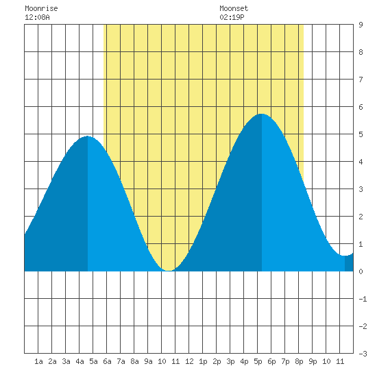 Sluice Creek tide chart for Friday, July 18, 2025