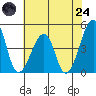 Sluice Creek tide chart for Thursday, July 24, 2025