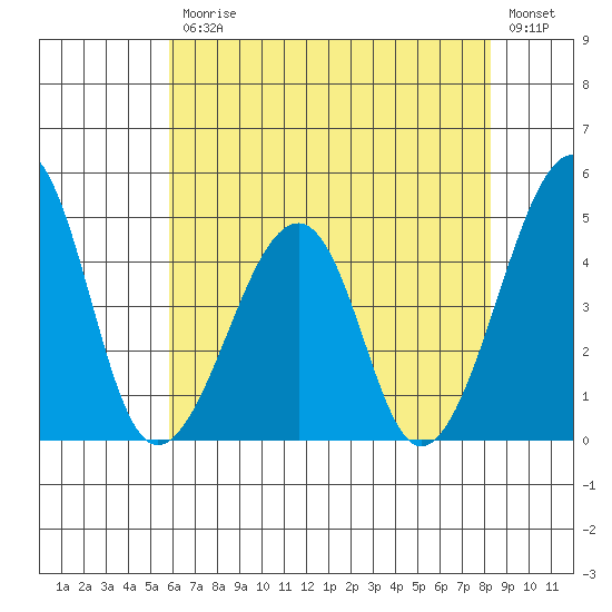 Sluice Creek tide chart for Friday, July 25, 2025