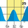 Sluice Creek tide chart for Friday, July 25, 2025