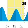 Sluice Creek tide chart for Monday, July 28, 2025