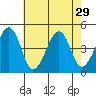 Sluice Creek tide chart for Tuesday, July 29, 2025
