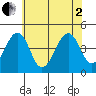 Sluice Creek tide chart for Wednesday, July 2, 2025