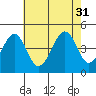 Sluice Creek tide chart for Thursday, July 31, 2025