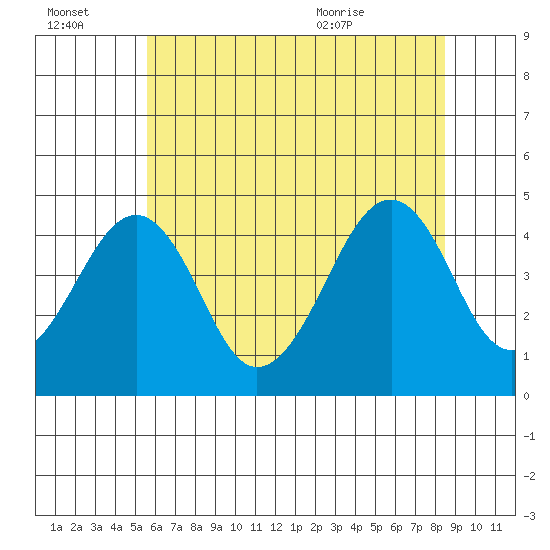 Sluice Creek tide chart for Thursday, July 3, 2025