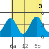 Sluice Creek tide chart for Thursday, July 3, 2025
