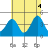 Sluice Creek tide chart for Friday, July 4, 2025