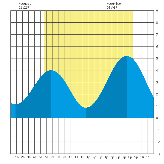 Sluice Creek tide chart for Saturday, July 5, 2025