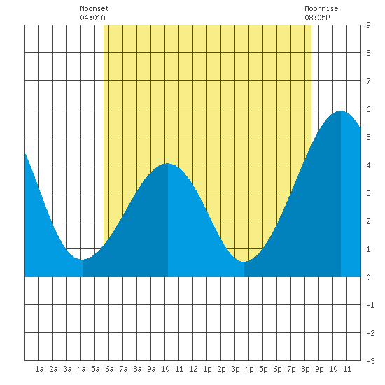 Sluice Creek tide chart for Wednesday, July 9, 2025