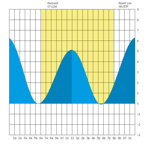 Sluice Creek tide chart for Sunday, August 10, 2025