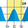 Sluice Creek tide chart for Sunday, August 10, 2025