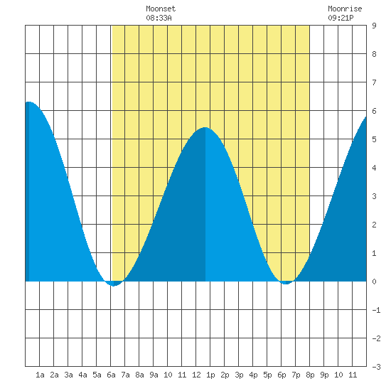 Sluice Creek tide chart for Monday, August 11, 2025