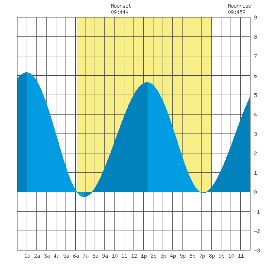 Sluice Creek tide chart for Tuesday, August 12, 2025