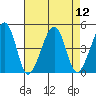 Sluice Creek tide chart for Tuesday, August 12, 2025
