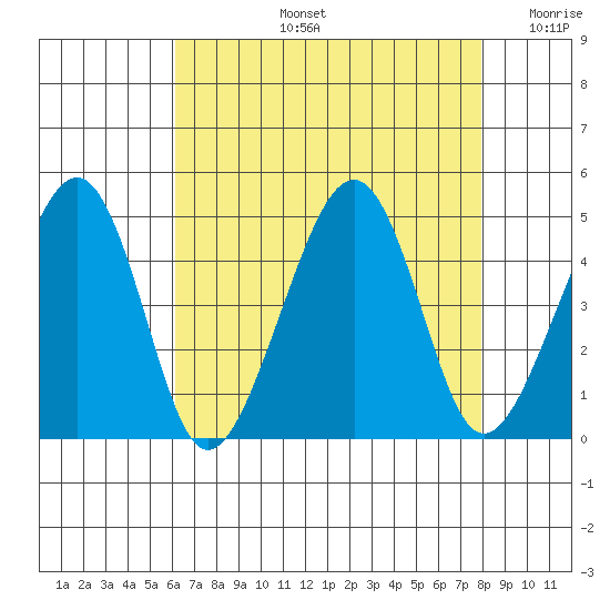 Sluice Creek tide chart for Wednesday, August 13, 2025
