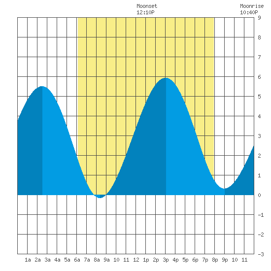 Sluice Creek tide chart for Thursday, August 14, 2025