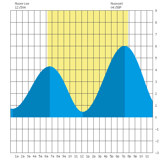 Sluice Creek tide chart for Monday, August 18, 2025