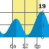 Sluice Creek tide chart for Tuesday, August 19, 2025