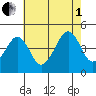 Sluice Creek tide chart for Friday, August 1, 2025