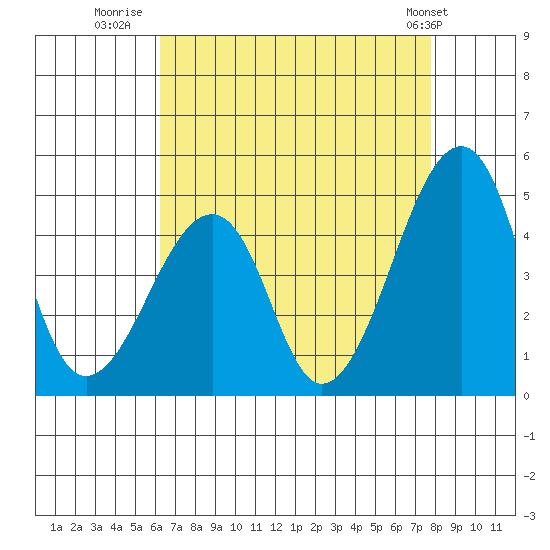 Sluice Creek tide chart for Wednesday, August 20, 2025
