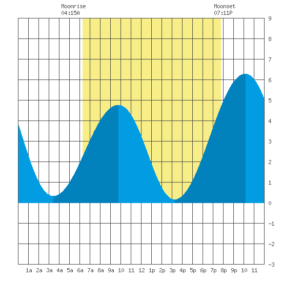 Sluice Creek tide chart for Thursday, August 21, 2025