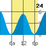 Sluice Creek tide chart for Sunday, August 24, 2025