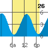 Sluice Creek tide chart for Tuesday, August 26, 2025