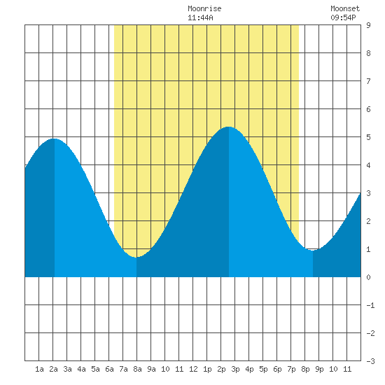 Sluice Creek tide chart for Thursday, August 28, 2025