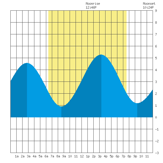 Sluice Creek tide chart for Friday, August 29, 2025