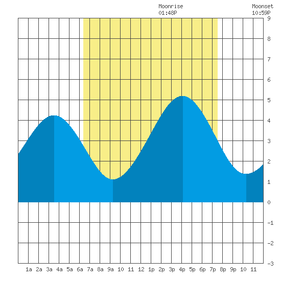 Sluice Creek tide chart for Saturday, August 30, 2025