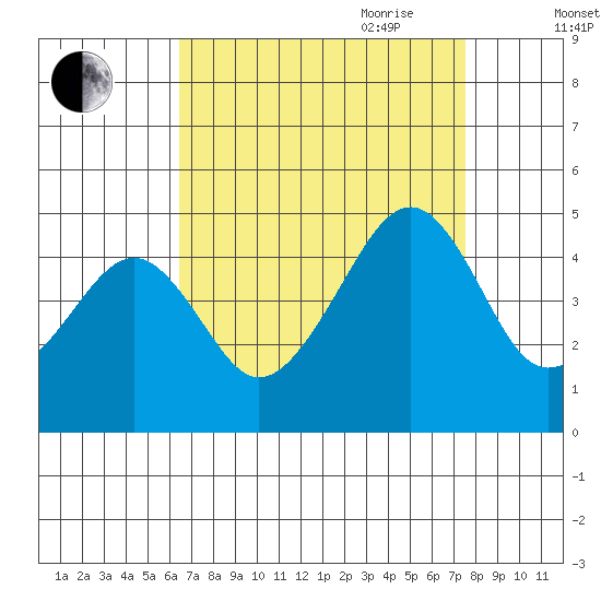 Sluice Creek tide chart for Sunday, August 31, 2025