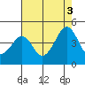 Sluice Creek tide chart for Sunday, August 3, 2025
