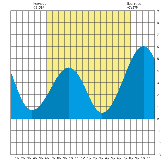Sluice Creek tide chart for Thursday, August 7, 2025
