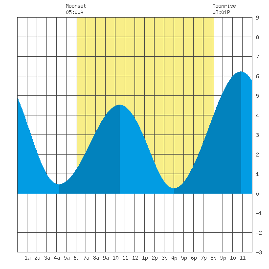 Sluice Creek tide chart for Friday, August 8, 2025