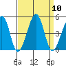 Sluice Creek tide chart for Wednesday, September 10, 2025