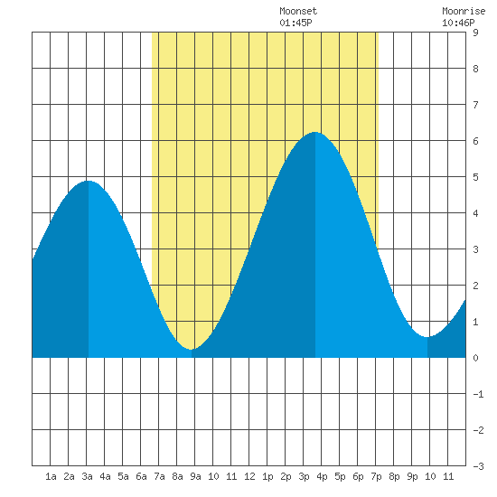 Sluice Creek tide chart for Saturday, September 13, 2025