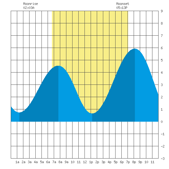Sluice Creek tide chart for Wednesday, September 17, 2025