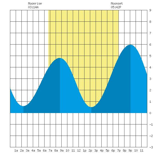 Sluice Creek tide chart for Thursday, September 18, 2025