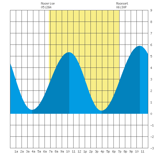 Sluice Creek tide chart for Saturday, September 20, 2025
