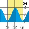 Sluice Creek tide chart for Wednesday, September 24, 2025