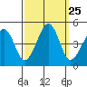 Sluice Creek tide chart for Thursday, September 25, 2025