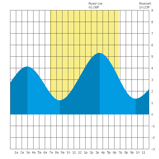 Sluice Creek tide chart for Sunday, September 28, 2025