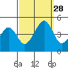 Sluice Creek tide chart for Sunday, September 28, 2025