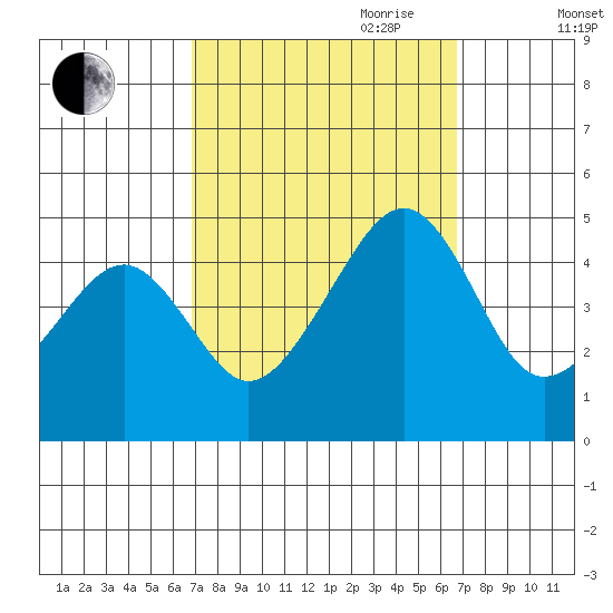 Sluice Creek tide chart for Monday, September 29, 2025